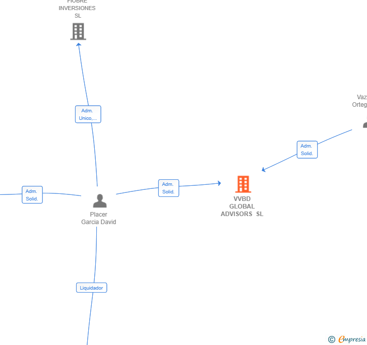 Vinculaciones societarias de VVBD GLOBAL ADVISORS SL