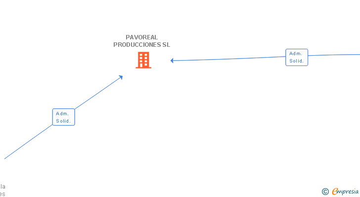Vinculaciones societarias de PAVOREAL PRODUCCIONES SL
