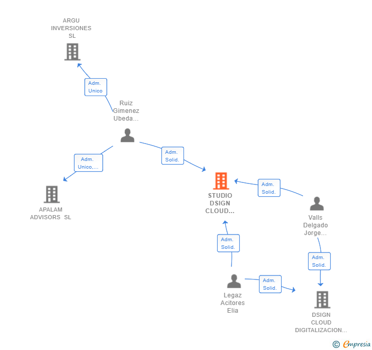 Vinculaciones societarias de STUDIO DSIGN CLOUD SCIV