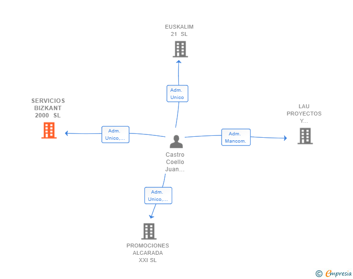 Vinculaciones societarias de SERVICIOS BIZKANT 2000 SL