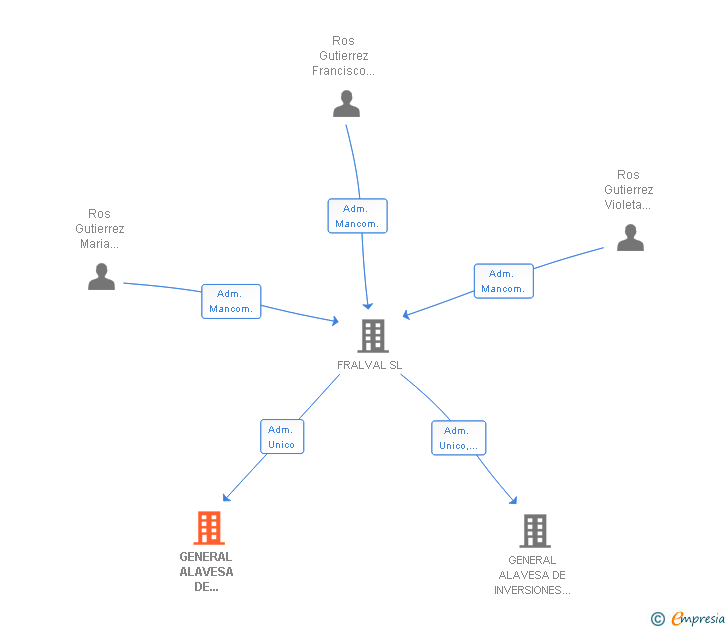 Vinculaciones societarias de GENERAL ALAVESA DE SERVICIOS Y VARIOS SL