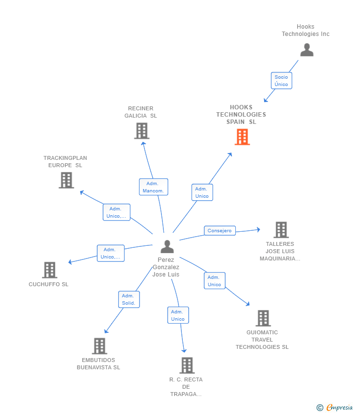 Vinculaciones societarias de HOOKS TECHNOLOGIES SPAIN SL