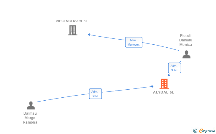 Vinculaciones societarias de ALYDAL SL