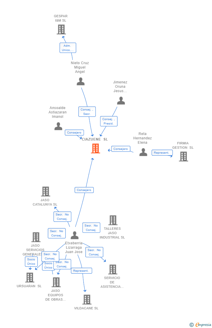Vinculaciones societarias de CIAZUENE SL