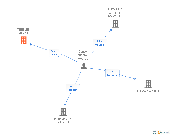 Vinculaciones societarias de MUEBLES RAFA SL