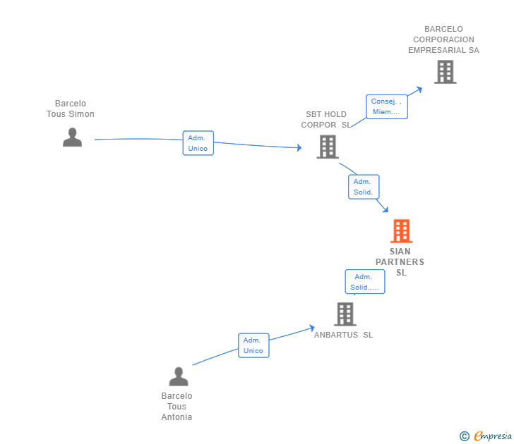 Vinculaciones societarias de SIAN PARTNERS SL
