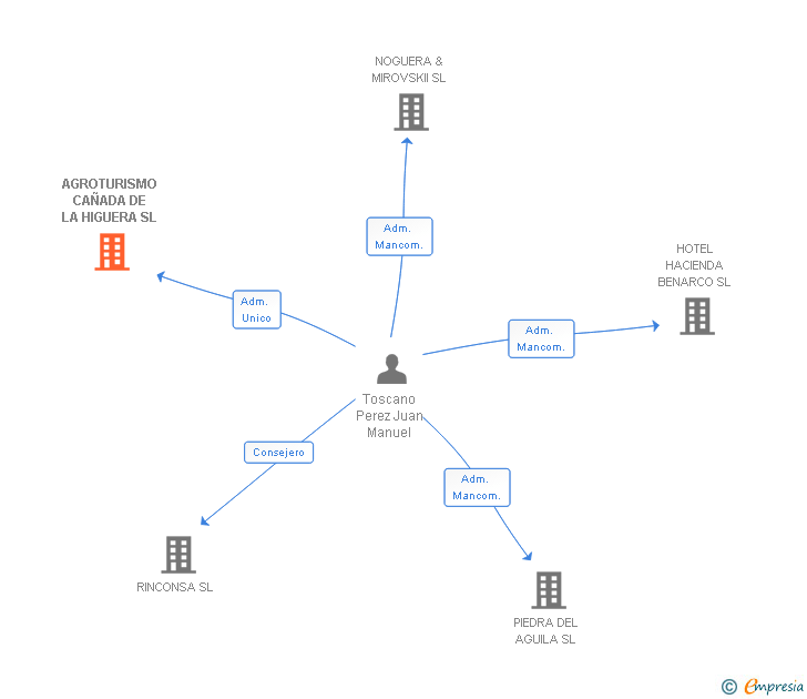 Vinculaciones societarias de AGROTURISMO CAÑADA DE LA HIGUERA SL