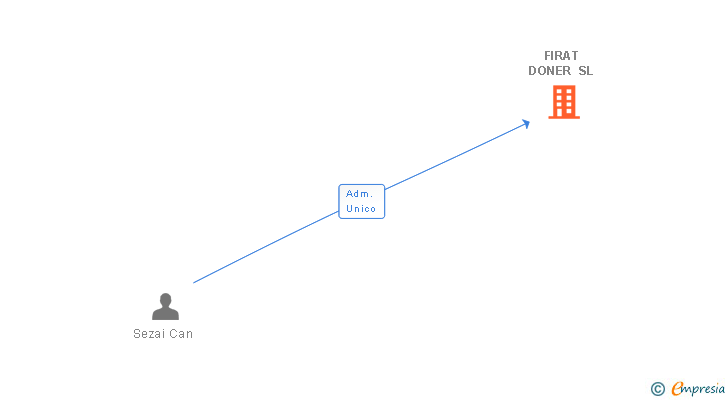Vinculaciones societarias de FIRAT DONER SL