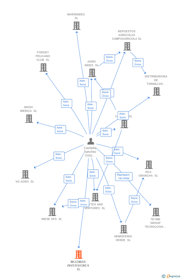 Vinculaciones societarias de MIJOMAR INVERSIONES SL