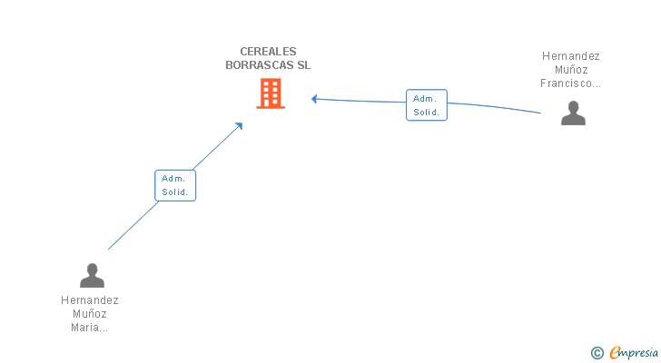 Vinculaciones societarias de CEREALES BORRASCAS SL