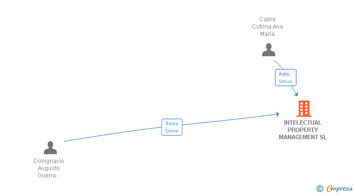 Vinculaciones societarias de INTELECTUAL PROPERTY MANAGEMENT SL