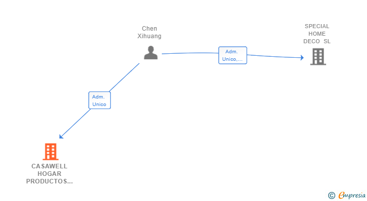 Vinculaciones societarias de CASAWELL HOGAR PRODUCTOS SL