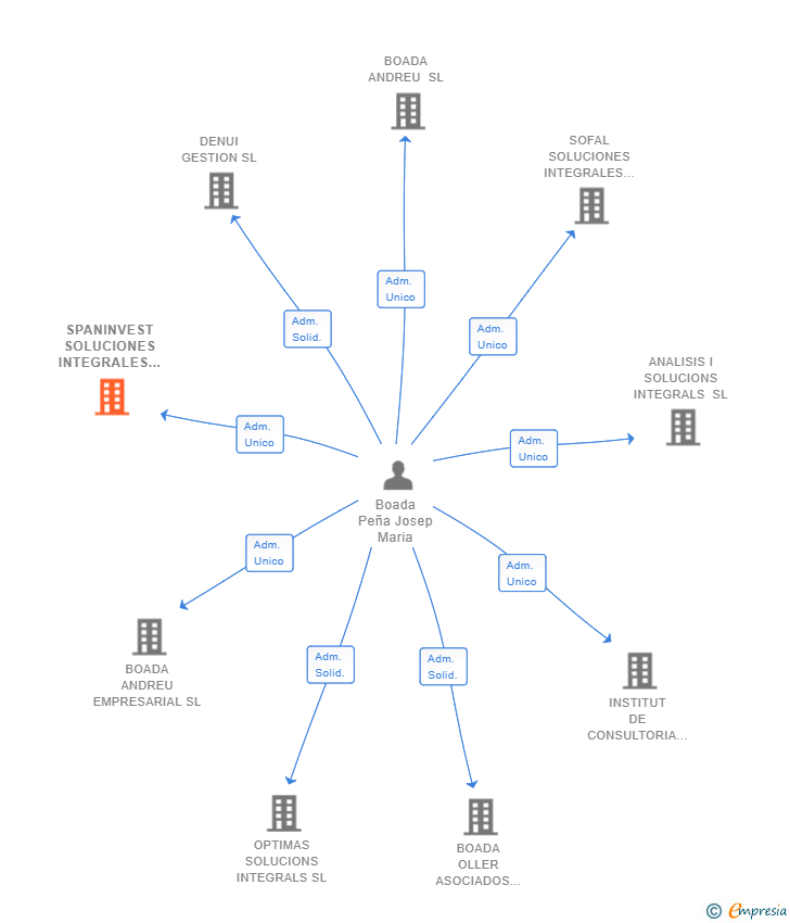 Vinculaciones societarias de SPANINVEST SOLUCIONES INTEGRALES SL