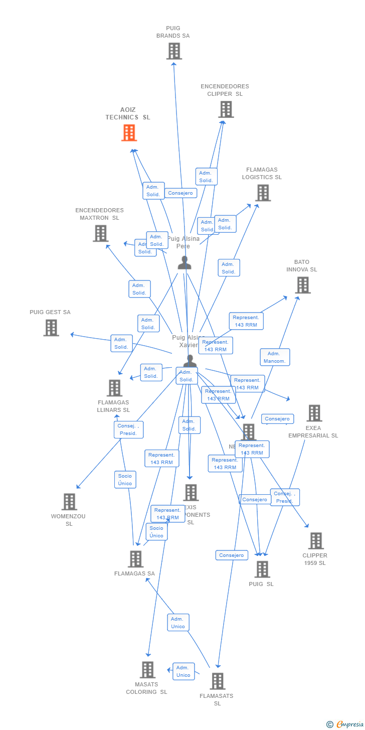 Vinculaciones societarias de AOIZ TECHNICS SL