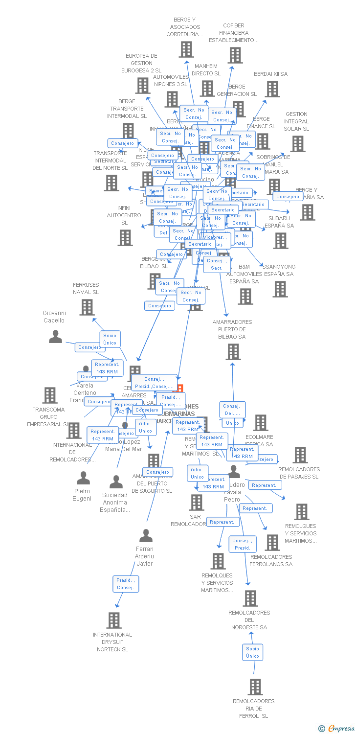 Vinculaciones societarias de CEMESA EQUIPAJES SA