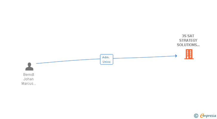 Vinculaciones societarias de 3S SAT STRATEGY SOLUTIONS INTERNATIONAL SL