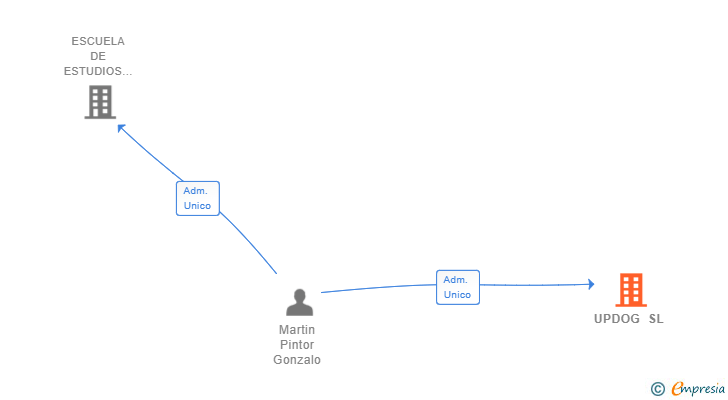 Vinculaciones societarias de UPDOG SL