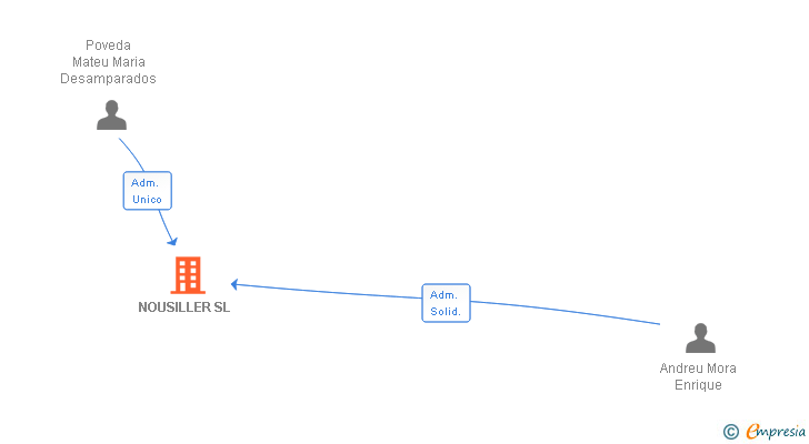Vinculaciones societarias de NOUSILLER SL