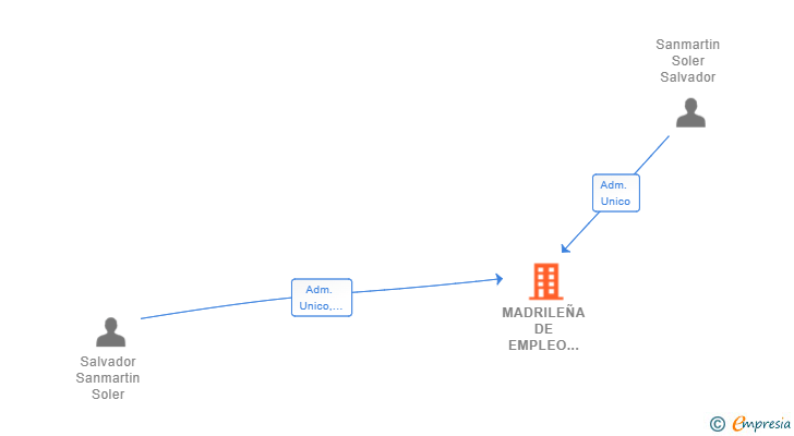 Vinculaciones societarias de MADRILEÑA DE EMPLEO ETT SL