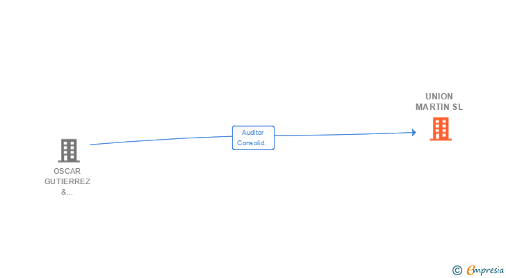 Vinculaciones societarias de UNION MARTIN SL