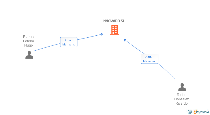 Vinculaciones societarias de INNOVADB SL