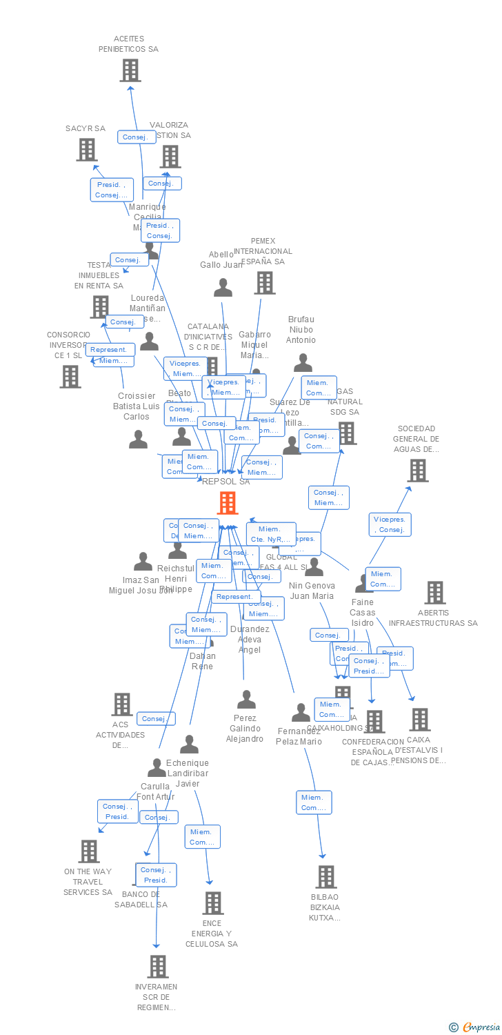 Vinculaciones societarias de REPSOL SA