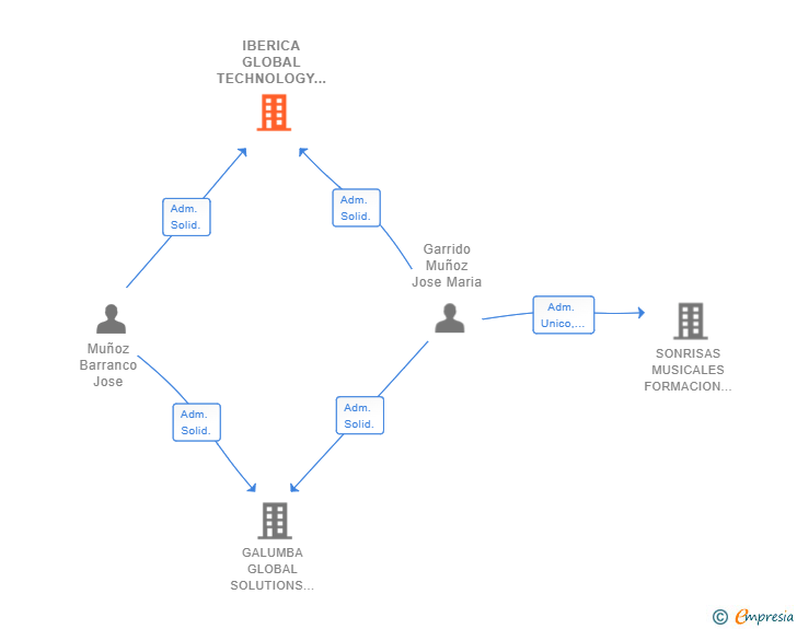 Vinculaciones societarias de IBERICA GLOBAL TECHNOLOGY SL