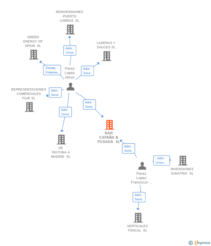 Vinculaciones societarias de BAR ESPAÑA & POSADA SL