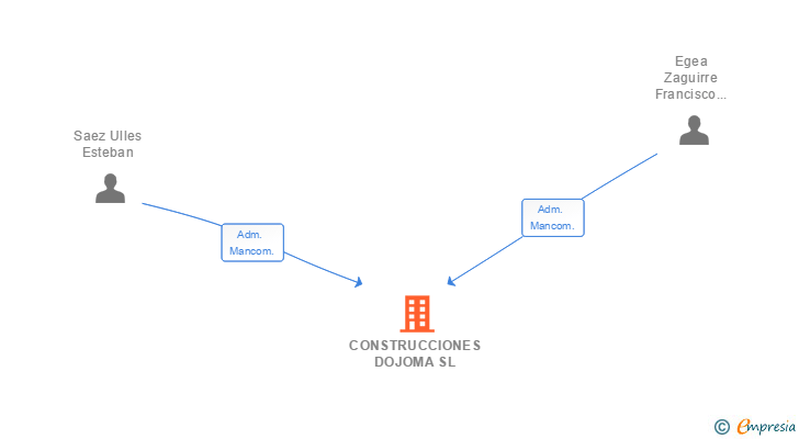 Vinculaciones societarias de CONSTRUCCIONES DOJOMA SL