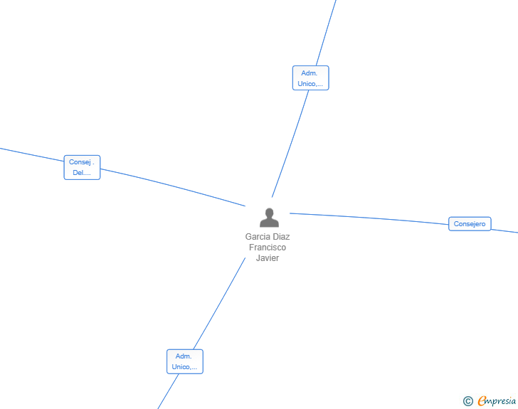 Vinculaciones societarias de LIMPIEZAS JG BUFFY SL