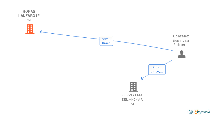 Vinculaciones societarias de KOPAS LANZAROTE SL