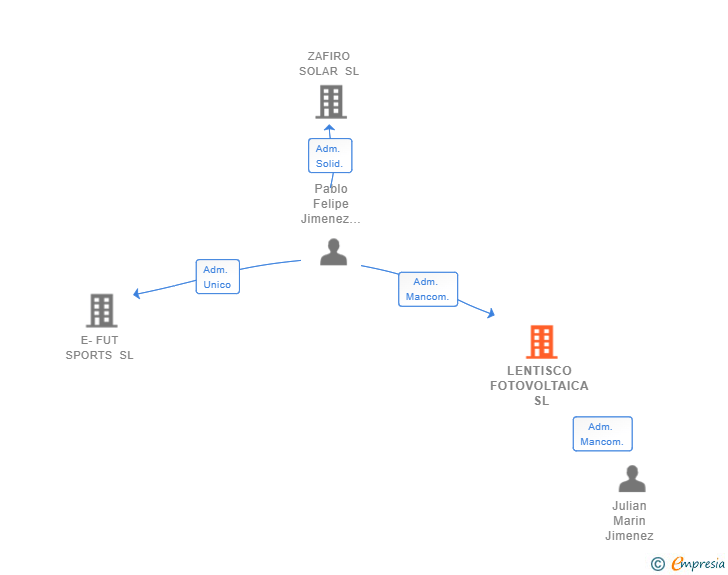 Vinculaciones societarias de LENTISCO FOTOVOLTAICA SL