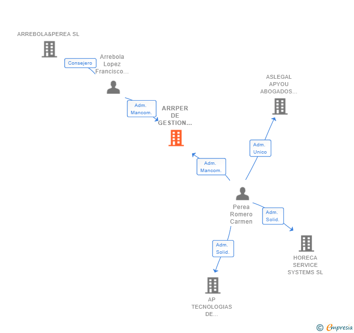 Vinculaciones societarias de ARRPER DE GESTION E INVERSIONES SL