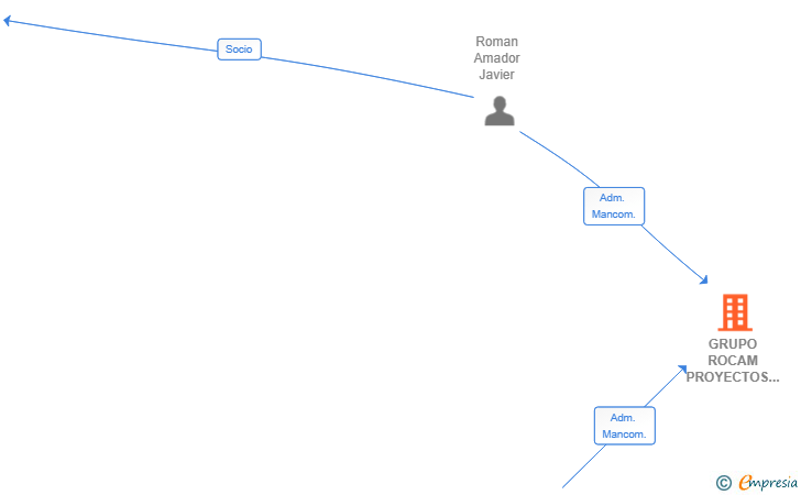 Vinculaciones societarias de GRUPO ROCAM PROYECTOS INMOBILIARIOS SL