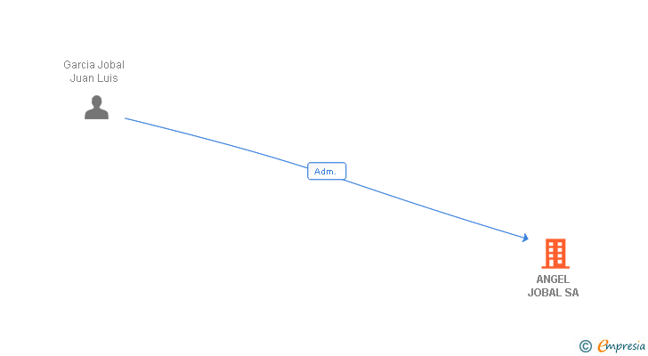 Vinculaciones societarias de ANGEL JOBAL SA