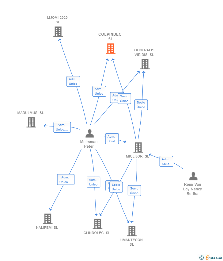Vinculaciones societarias de COLPINDEC SL