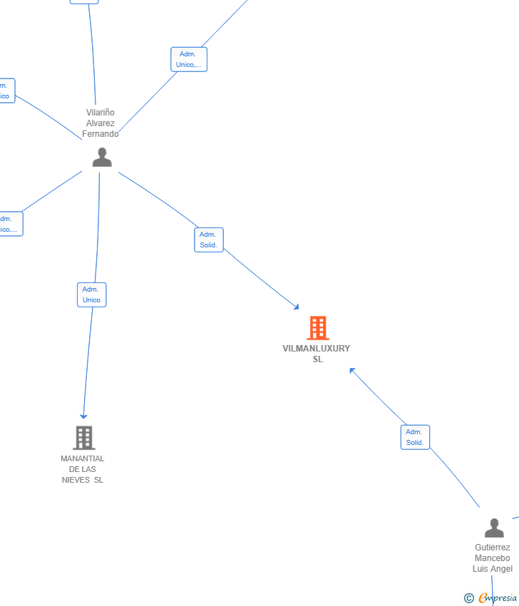Vinculaciones societarias de VILMANLUXURY SL