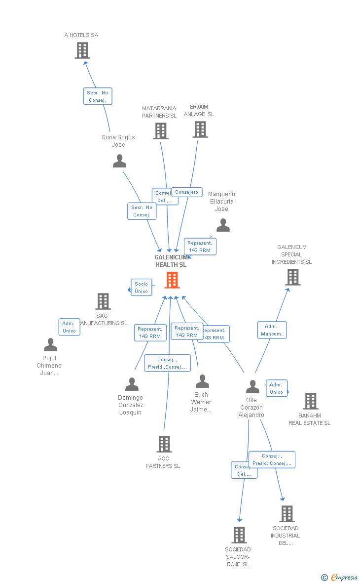 Vinculaciones societarias de GALENICUM HEALTH SL