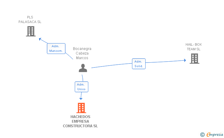 Vinculaciones societarias de HACHEDOS EMPRESA CONSTRUCTORA SL