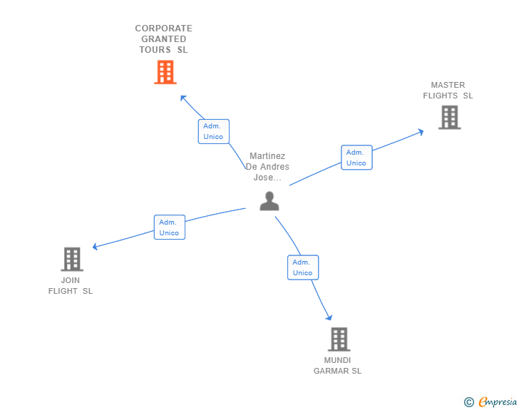 Vinculaciones societarias de CORPORATE GRANTED TOURS SL