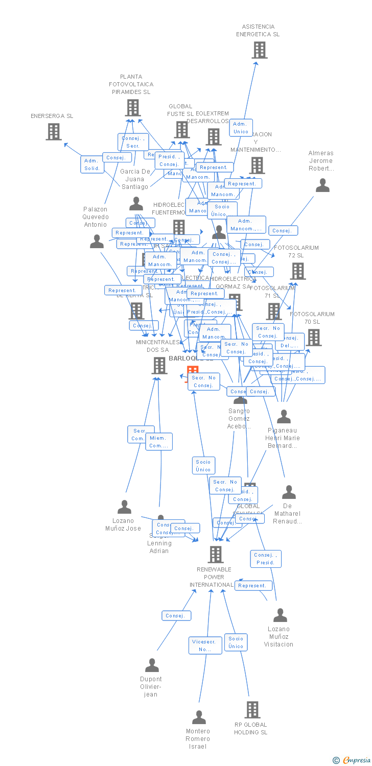 Vinculaciones societarias de BARLOQUE SL