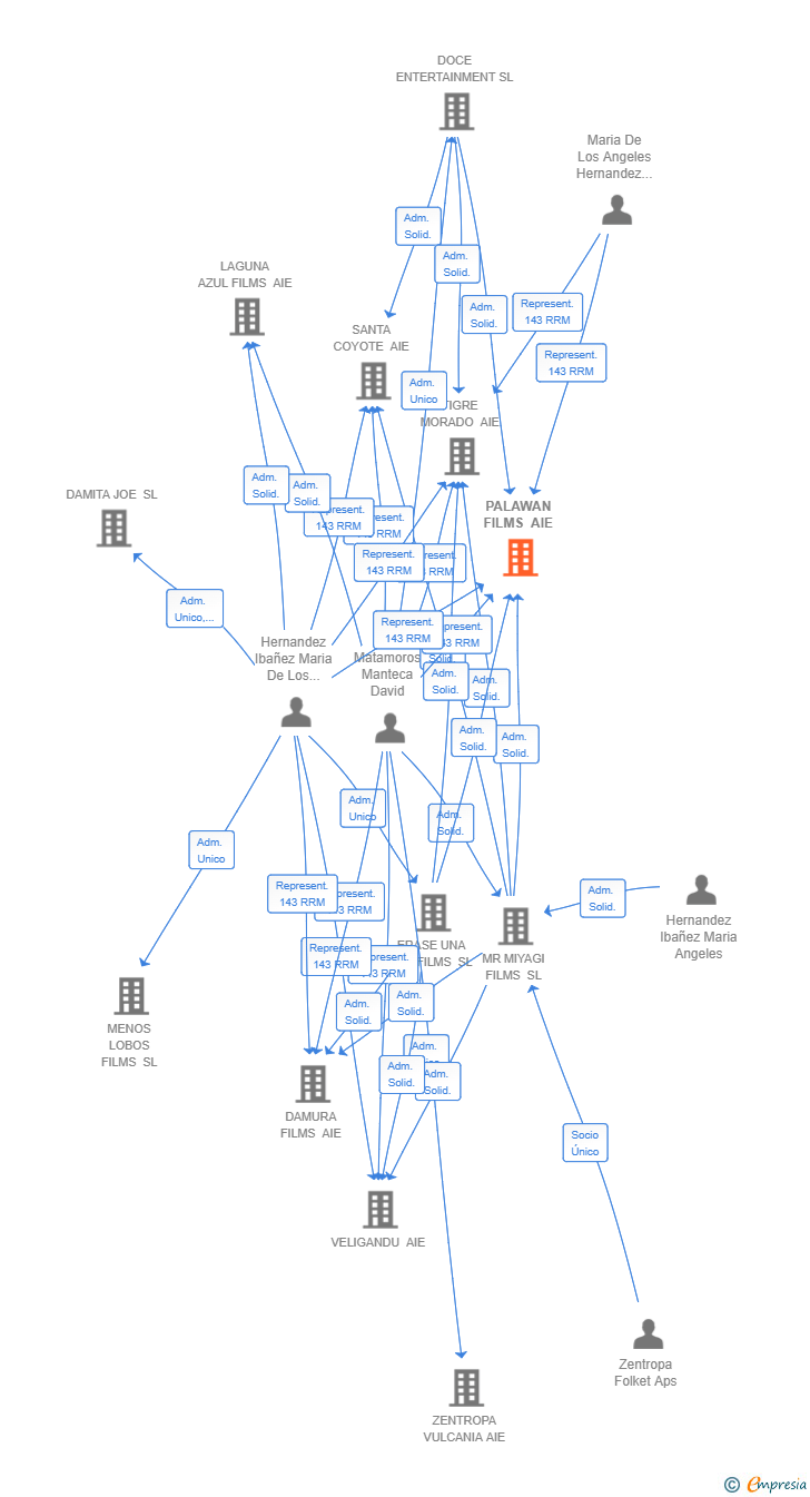 Vinculaciones societarias de PALAWAN FILMS AIE