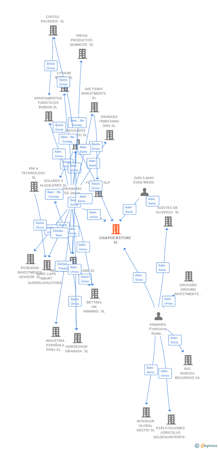 Vinculaciones societarias de GRAPHENSTONE SL