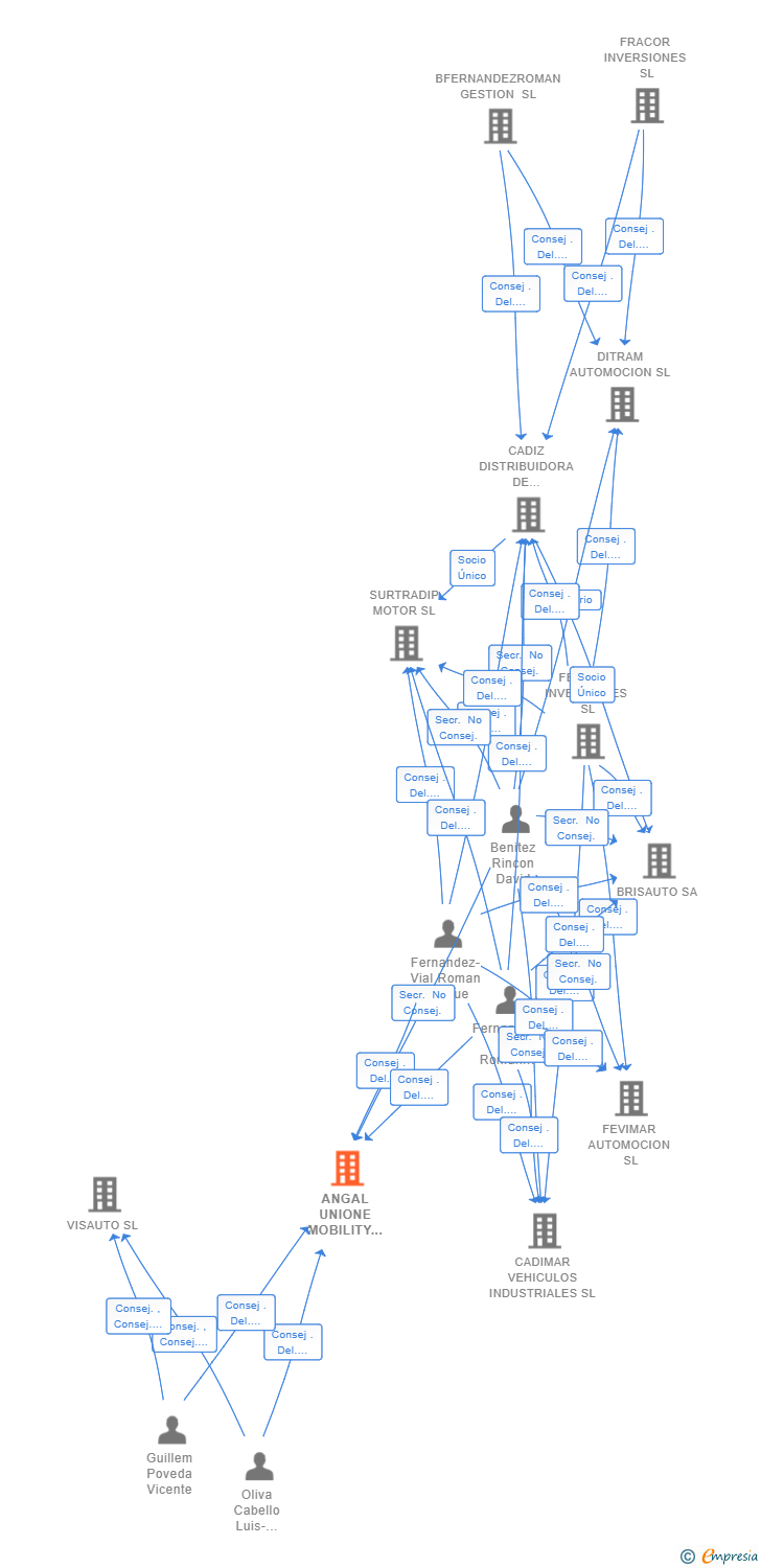 Vinculaciones societarias de ANGAL UNIONE MOBILITY TECHNOLOGY SL
