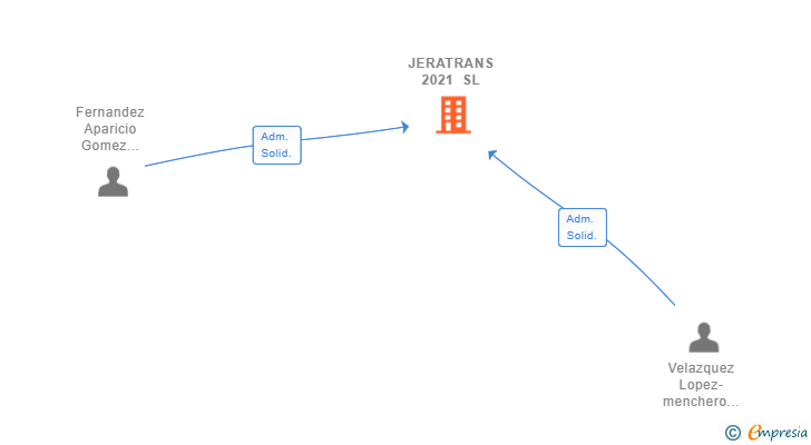 Vinculaciones societarias de JERATRANS 2021 SL