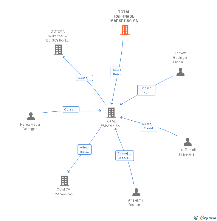 Vinculaciones societarias de TOTAL RAFFINAGE MARKETING SA