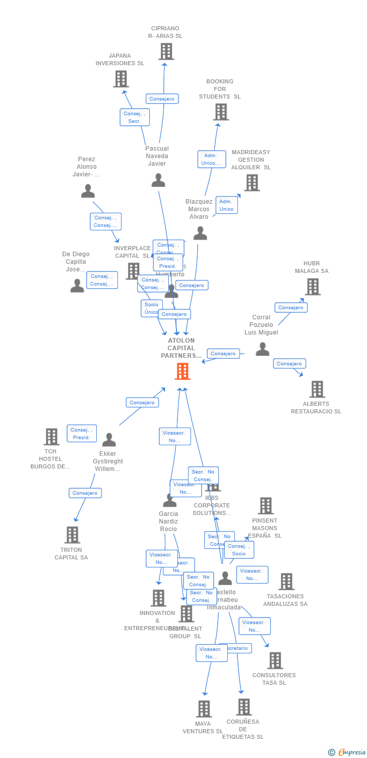 Vinculaciones societarias de ATOLON CAPITAL PARTNERS SOCIMI SA