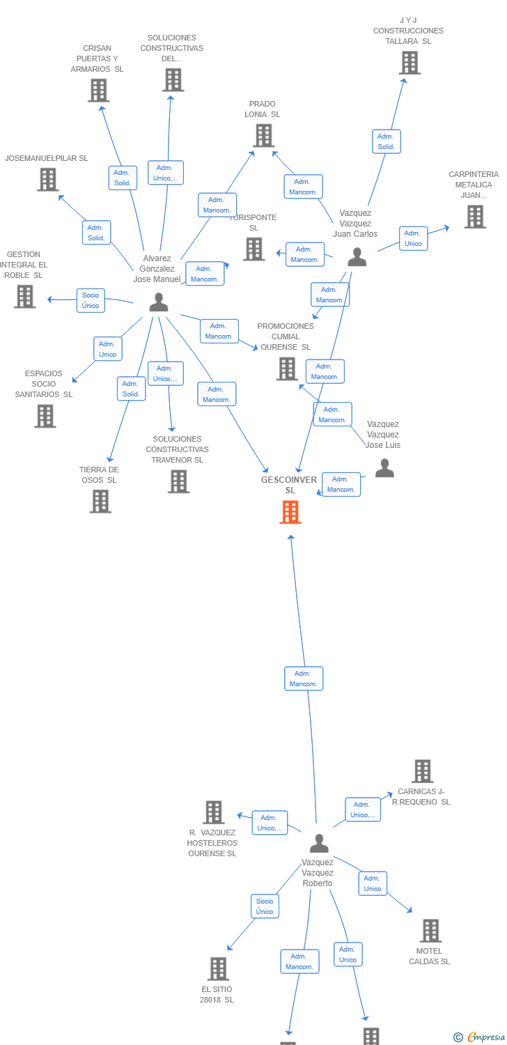 Vinculaciones societarias de GESCOINVER SL