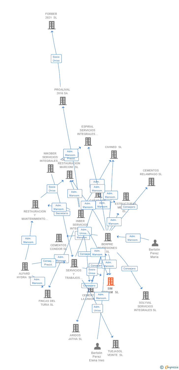 Vinculaciones societarias de BM URBAM SL