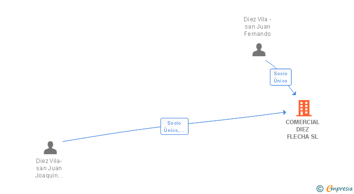 Vinculaciones societarias de COMERCIAL DIEZ FLECHA SL